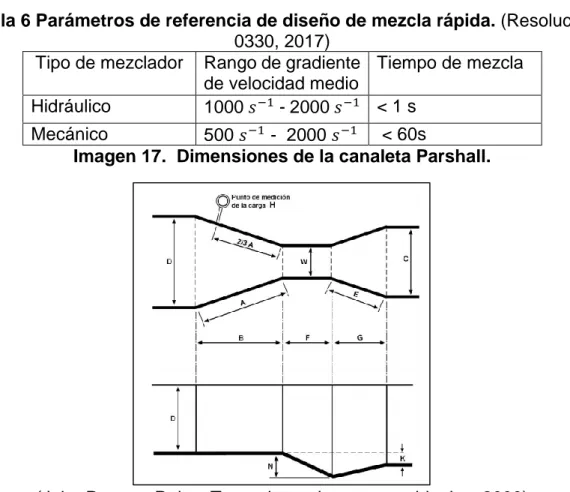 Tabla 6 Parámetros de referencia de diseño de mezcla rápida. (Resolucion  0330, 2017) 