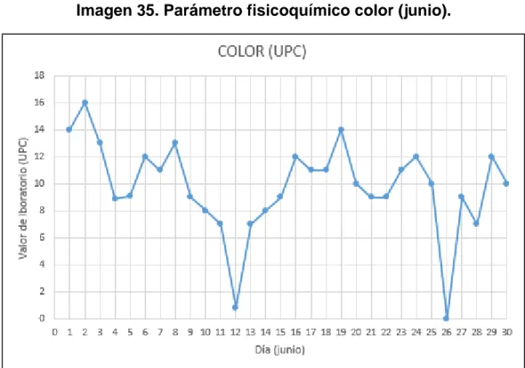 Tabla 13. Medidas de tendencia para valores de color suministrados por la PTAP  (junio)