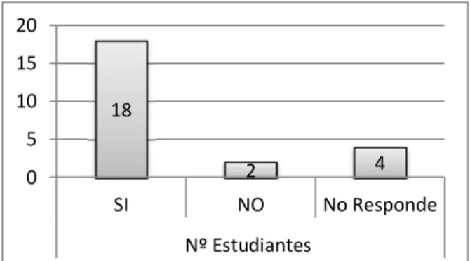 Figura 6.Glogster mejoro su comportamiento de acuerdo al tema de los valores humanos (Datos 