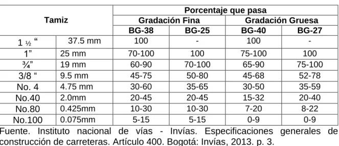 Tabla 1 Franjas granulométricas del material de base granular. 
