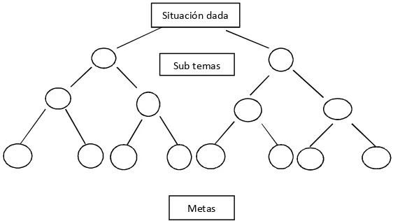 Figura 2.  Árbol de estado- acción para la resolución de problemas simples (basado en la propuesta de Newell y Simón, citados en Best, B
