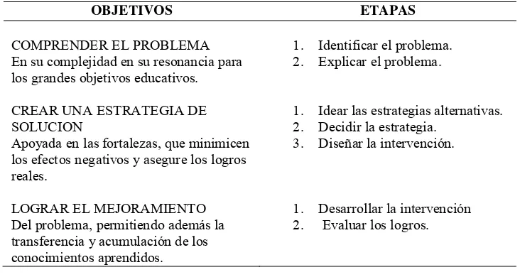 Tabla 2 Metodología de resolución de problemas tres objetivos en siete etapas. Fuente Benfary, R