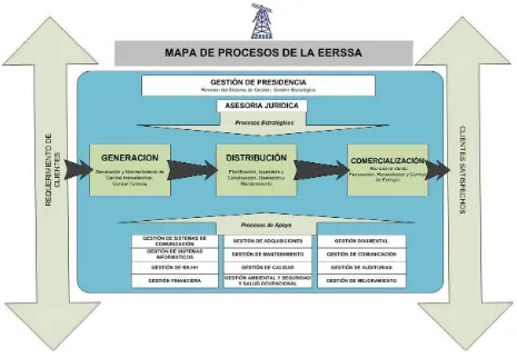 Figura 5.1 Mapa de Procesos de la EERSSA 