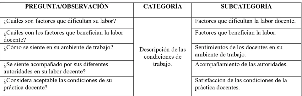 Tabla 1.  Categorización de las preguntas de la entrevista y formatos de observación 
