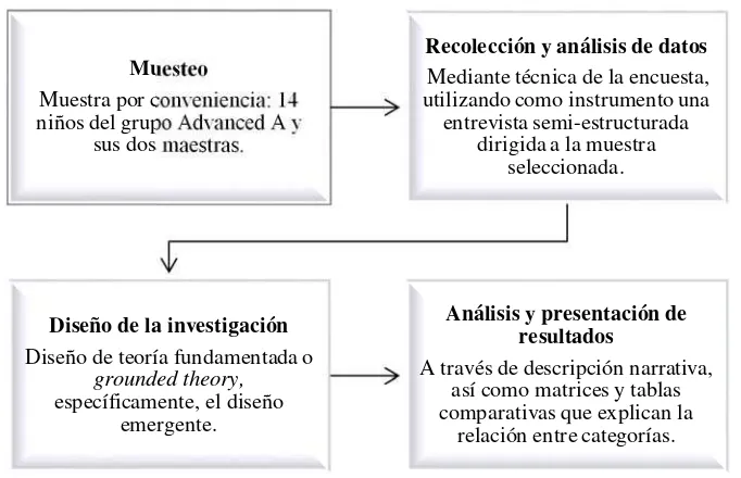 Figura 4. Fases de la investigación de acuerdo a Hernández, Fernández y Baptista (2010)
