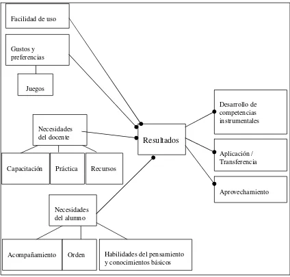 Figura 5. Factores que facilitan el uso de dispositivos móviles como herramienta de aprendizaje (Enero 2013)