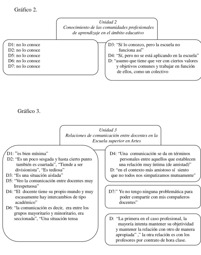 Gráfico 2.  