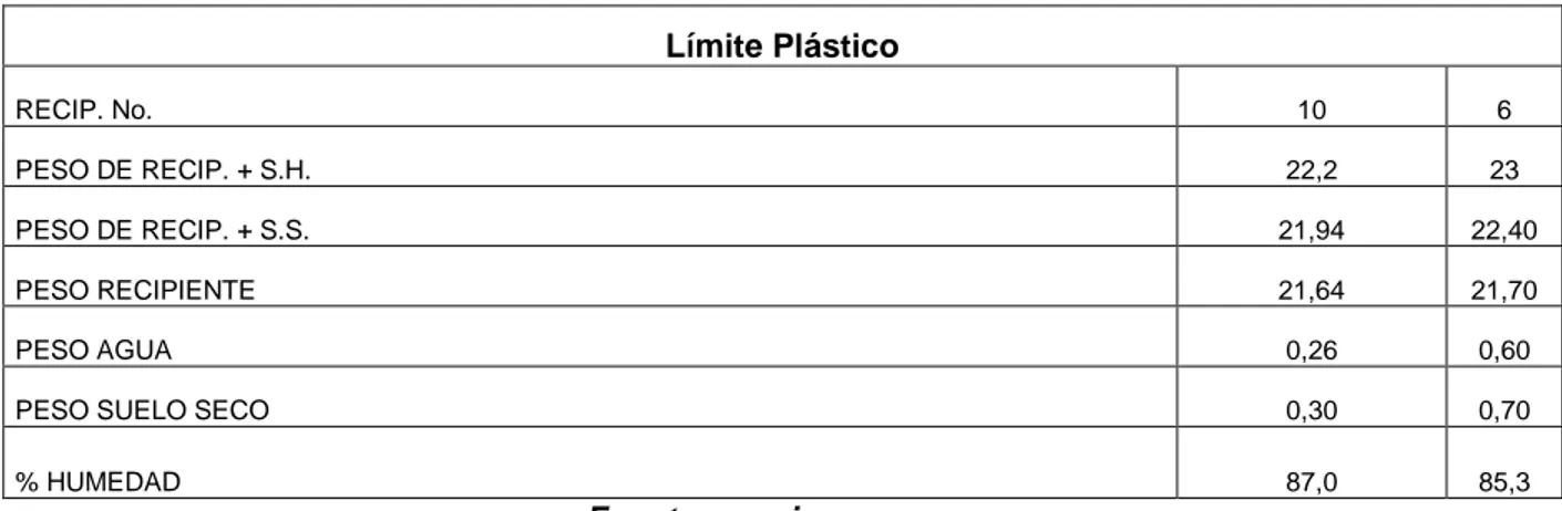 Tabla 2. Datos para el cálculo del límite plástico suelo diatomáceo en estado natural 