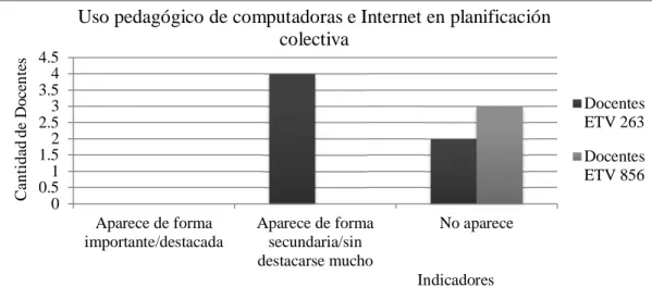 Figura 5. Forma en que aparece el uso pedagógico de computadoras e Internet durante la  planificación colectiva de acciones académicas de la escuela (Invierno 2012 a Primavera  2013)
