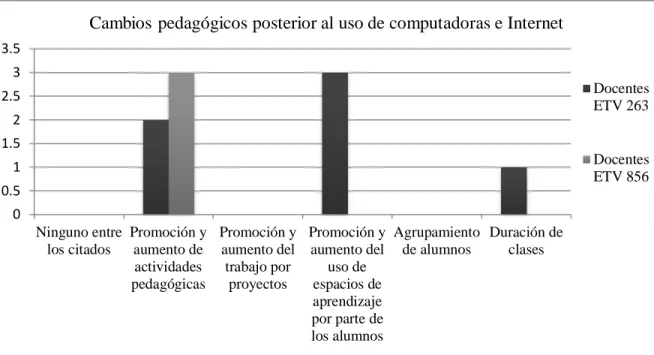 Figura 6. Principales cambios en la gestión pedagógica con el uso de computadoras e  Internet (Invierno 2012 a Primavera 2013)