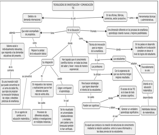 Figura 1. Mapa conceptual sobre el uso de las TIC en la educación. 