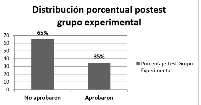 Figura 3. Resultados pos-test grupo experimental.  (Datos recolectados autor). 