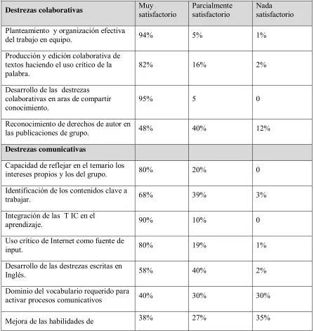 Tabla 2. Encuesta herramienta wiki 