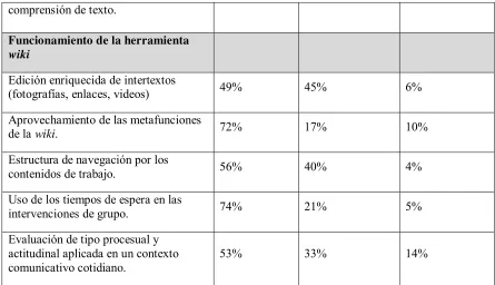 Tabla 3. Encuesta herramienta blog 