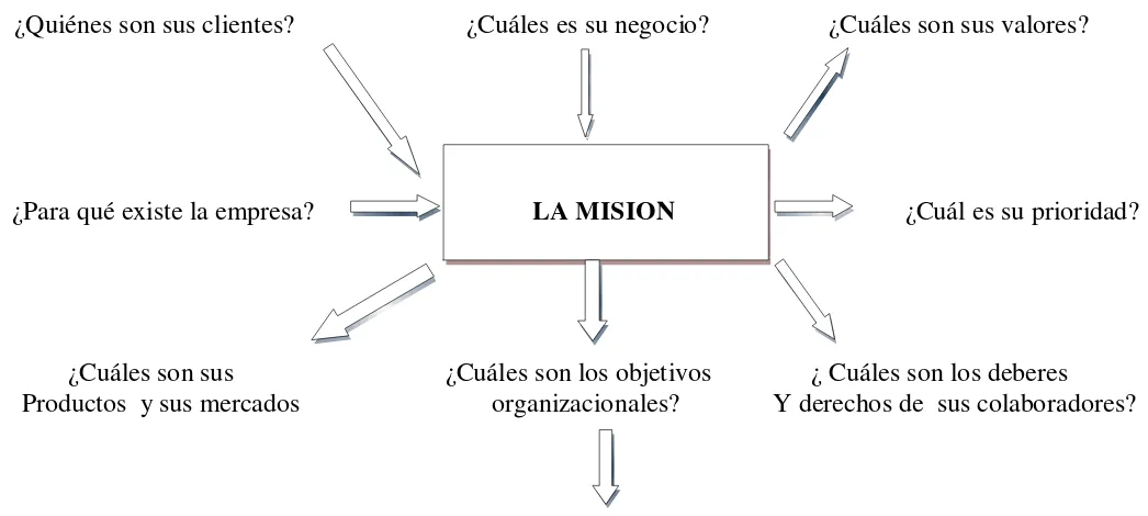 Fig. 3. Misión, (Serna, 2000)  