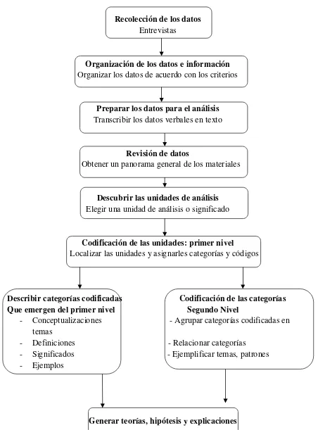 Fig. 4. Proceso de análisis fundamentado en los datos cualitativos (Hernández, 2011)   