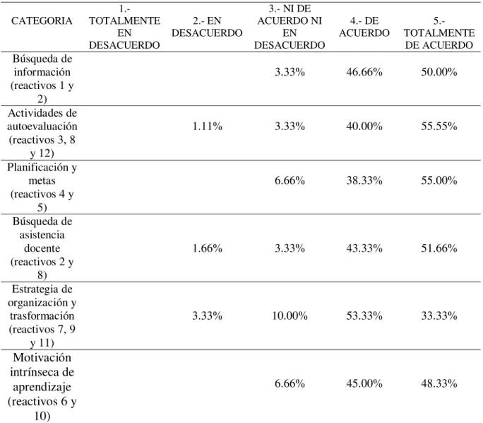 Tabla 4.1 Porcentajes de puntuación otorgada por docentes en el cuestionario de  Zimmerman y Martinez-Pons