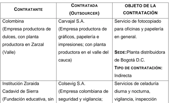 Cuadro 2.  Ejemplos de empresas del tipo outsorcing en Colombia. 