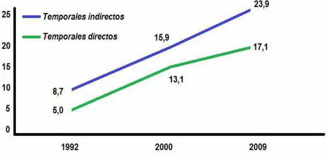 Figura  3.    Participación  del  empleo  no  permanente  en  la  industria  manufacturera  en Colombia
