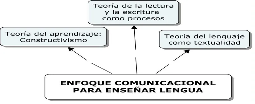 Figura 1. Enfoque comunicacional 