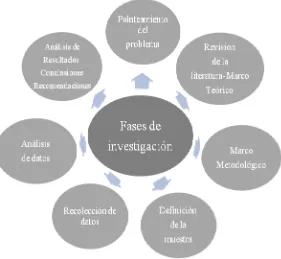 Figura 2. Fases de la investigación Cualitativa 