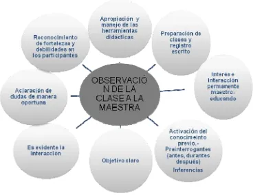 Figura  5. Interpretación de la  observación en el desarrollo de la clase de una maestra al aplicar las estrategias de lectura (dos sesiones por semana)  