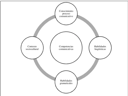 Figura 2. Competencias comunicativas  