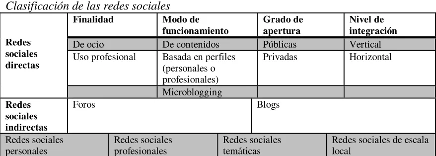 Tabla 1.  Clasificación de las redes sociales 
