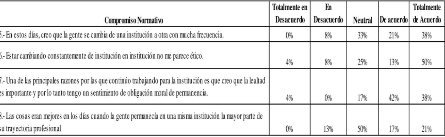 Tabla 2. Compromiso normativo. (Datos recabados por el autor). 