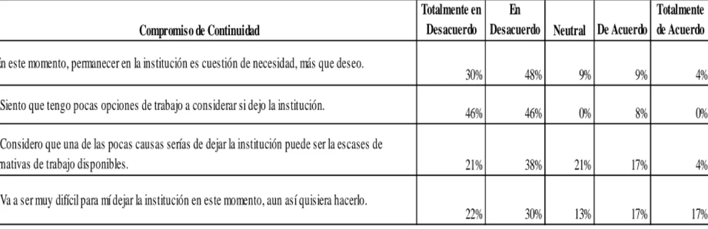 Tabla 3. Compromiso de continuidad. (Datos recabados por el autor). 