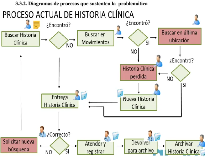 Figura 11 – Flujo proceso actual 