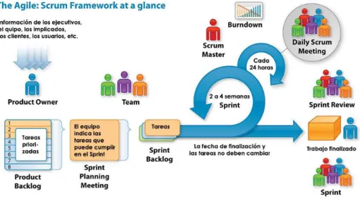 Figura 9. Scrum Framework  Fuente: Scrum.Org, 2014  