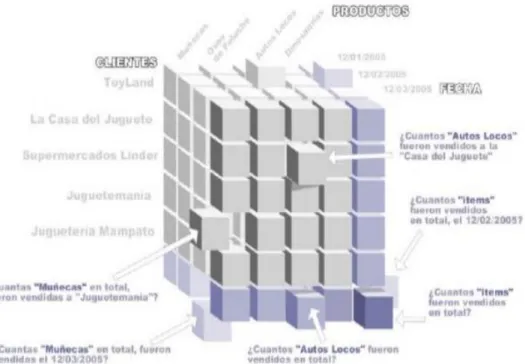 Figura 12. Esquema OLAP 