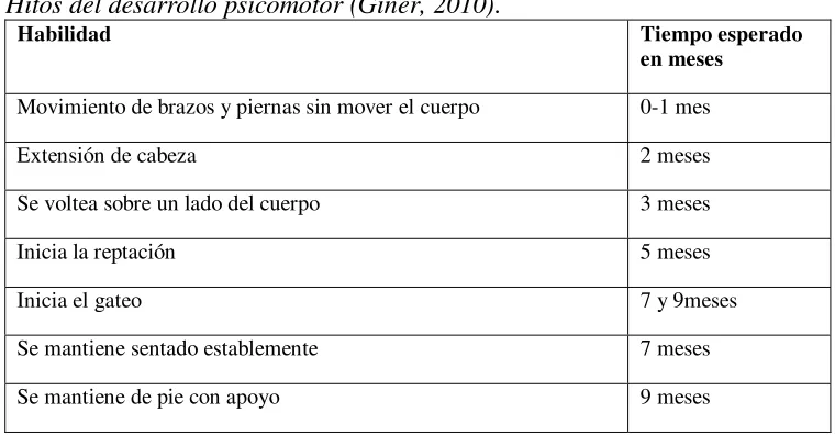 Tabla 1 Hitos del desarrollo psicomotor (Giner, 2010). 