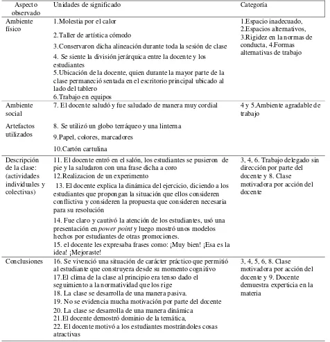 Tabla 1 Categorización del instrumento observación (datos recabados por la autora) 