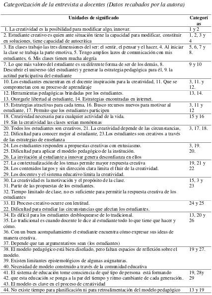 Tabla 3  Categorización de la entrevista a docentes (Datos recabados por la autora) 