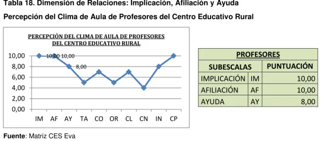 Tabla 18. Dimensión de Relaciones: Implicación, Afiliación y Ayuda  Percepción del Clima de Aula de Profesores del Centro Educativo Rural  