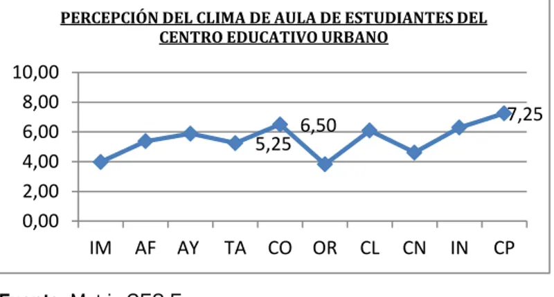 Tabla 19. Dimensión de Autorrealización: Tareas, Competitividad y Cooperación  Percepción del Clima de Aula de Estudiantes del Centro Educativo Urbano  