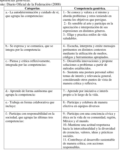 Tabla 1. Competencias genéricas. 