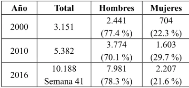 Tabla 1. Control de la epidemia del VIH/sida en Colombia por sexo 2000-2016  Año  Total Hombres  Mujeres
