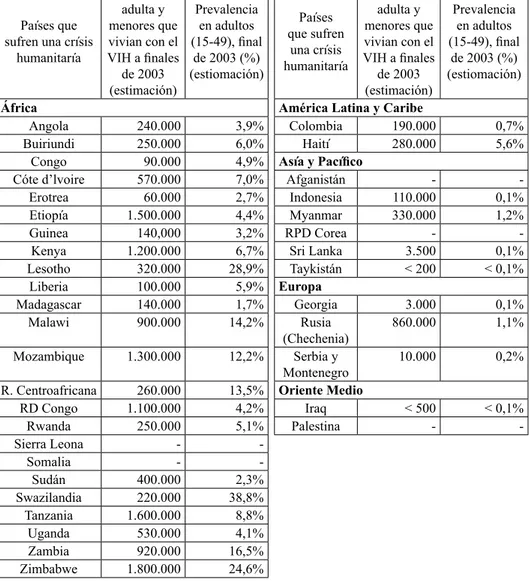Tabla 3. Sobre los países en situación de crisis humanitaria e índices de VIH/sida 2003