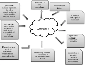 Figura 1. Mapa conceptual sobre aprendizaje creativo. Karina Lara (2012). 