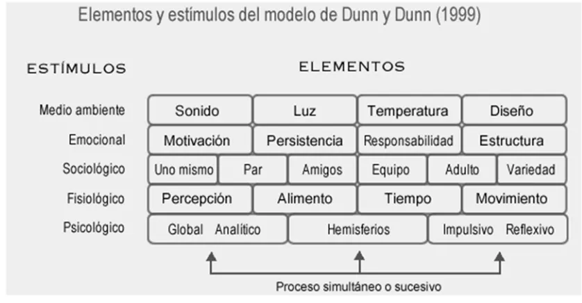 Fig. 6 Elementos y Estímulos del Modelo de Dunn y Dunn (1999). Referencia: Lozano, 2000 p