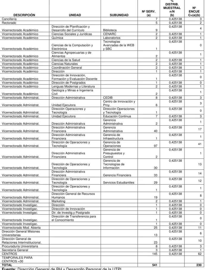 Tabla 2. Distribución de Encuestas 