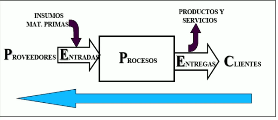 Figura 1. Esquema gráfico de los procesos  