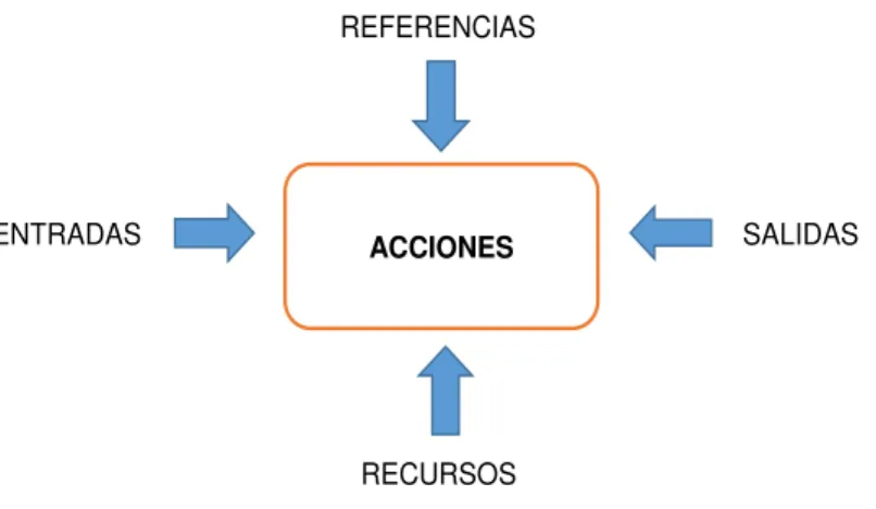 Figura 2. Elementos de un proceso 