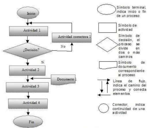 Figura 6. Modelo de Diagrama de Flujo de Procesos 