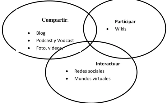 Figura 3 .Web 2.0: Software socia 