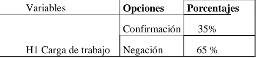 Tabla 5. Comprobación de la HI con el  resultado del cuestionario 