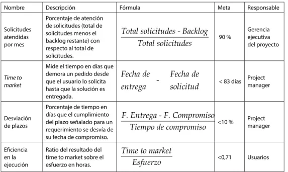 Tabla 3. Indicadores de seguimiento del modelo Agile data warehouse